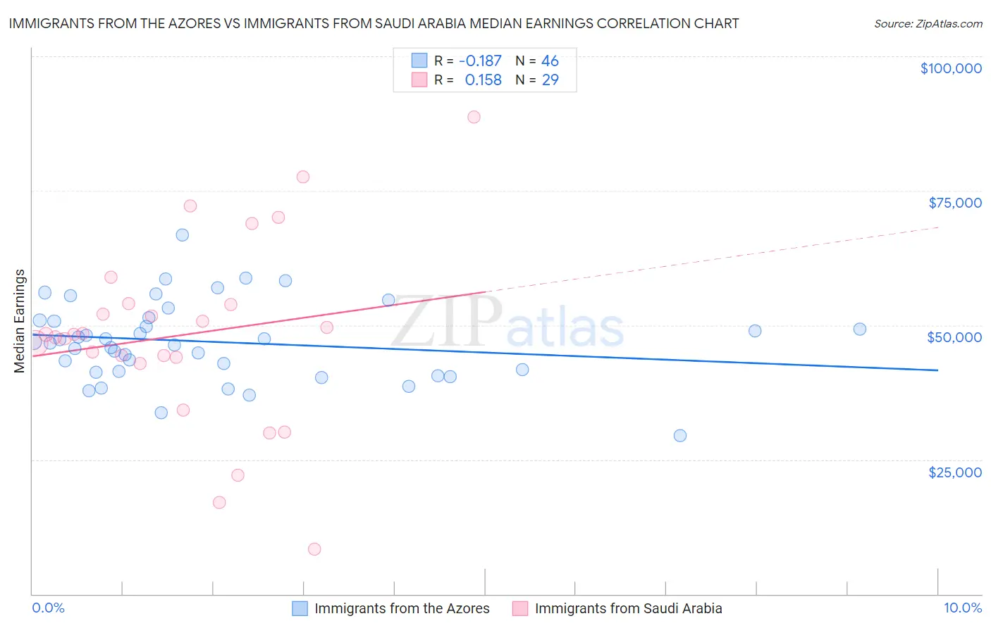 Immigrants from the Azores vs Immigrants from Saudi Arabia Median Earnings