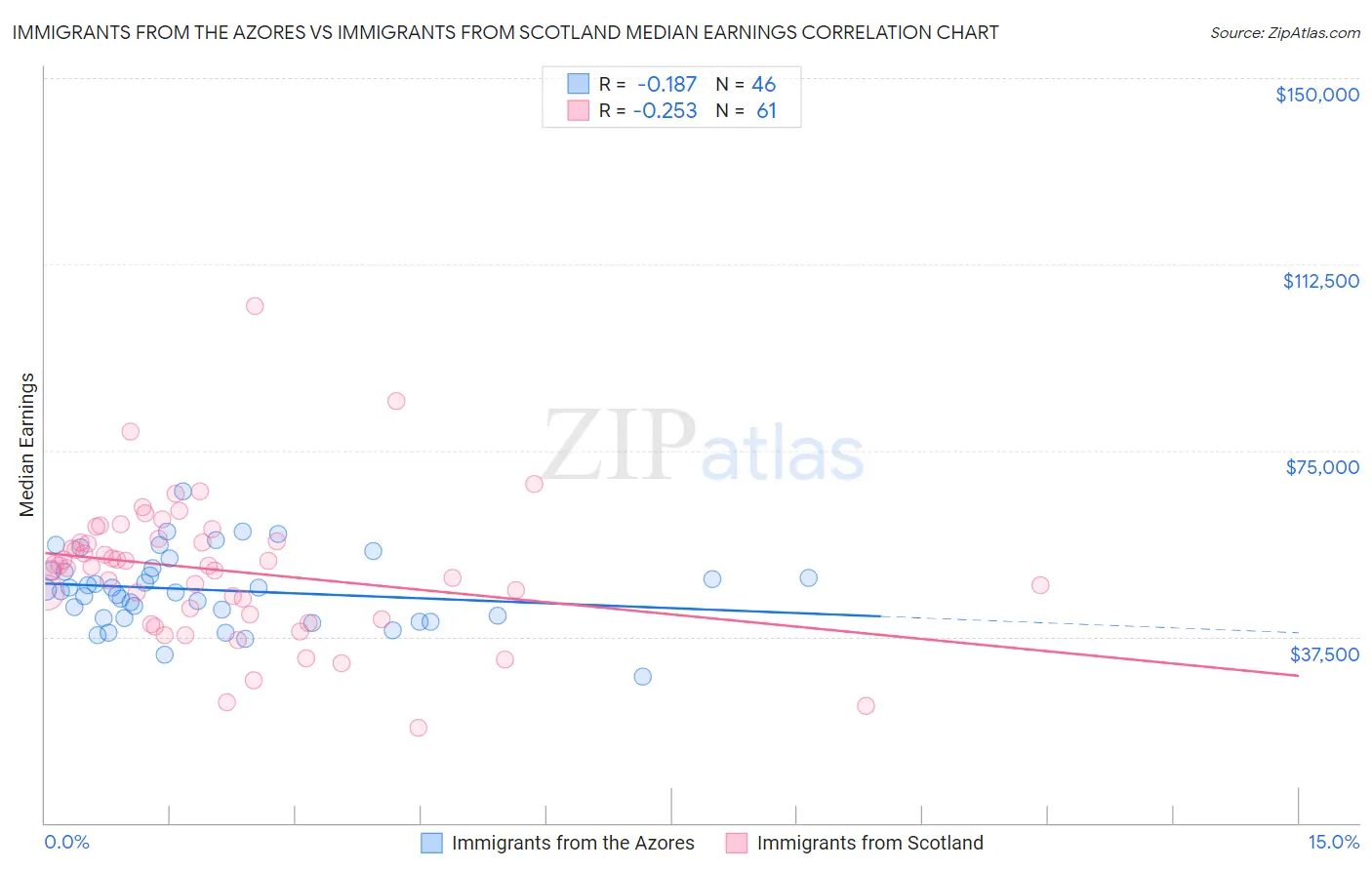 Immigrants from the Azores vs Immigrants from Scotland Median Earnings