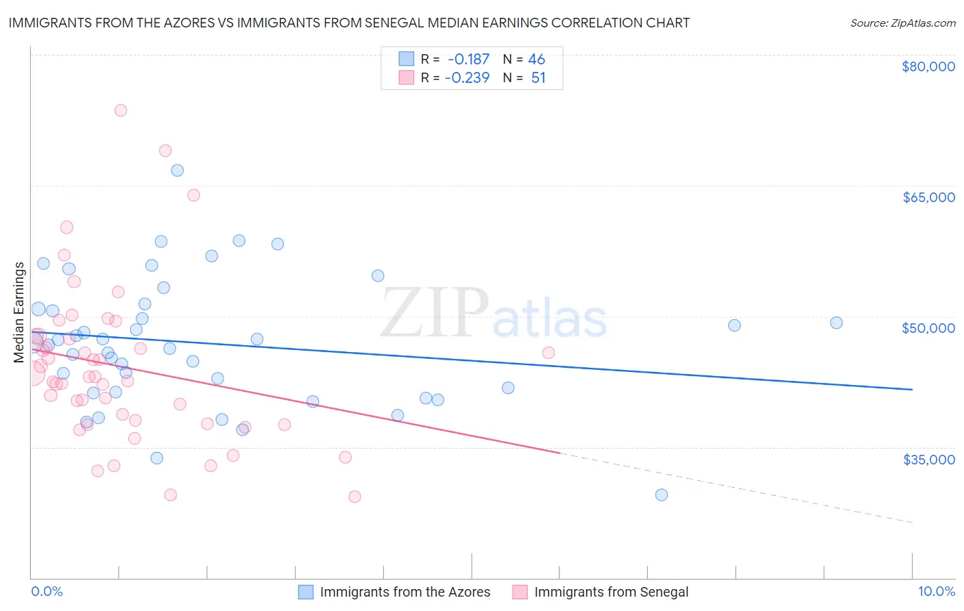Immigrants from the Azores vs Immigrants from Senegal Median Earnings