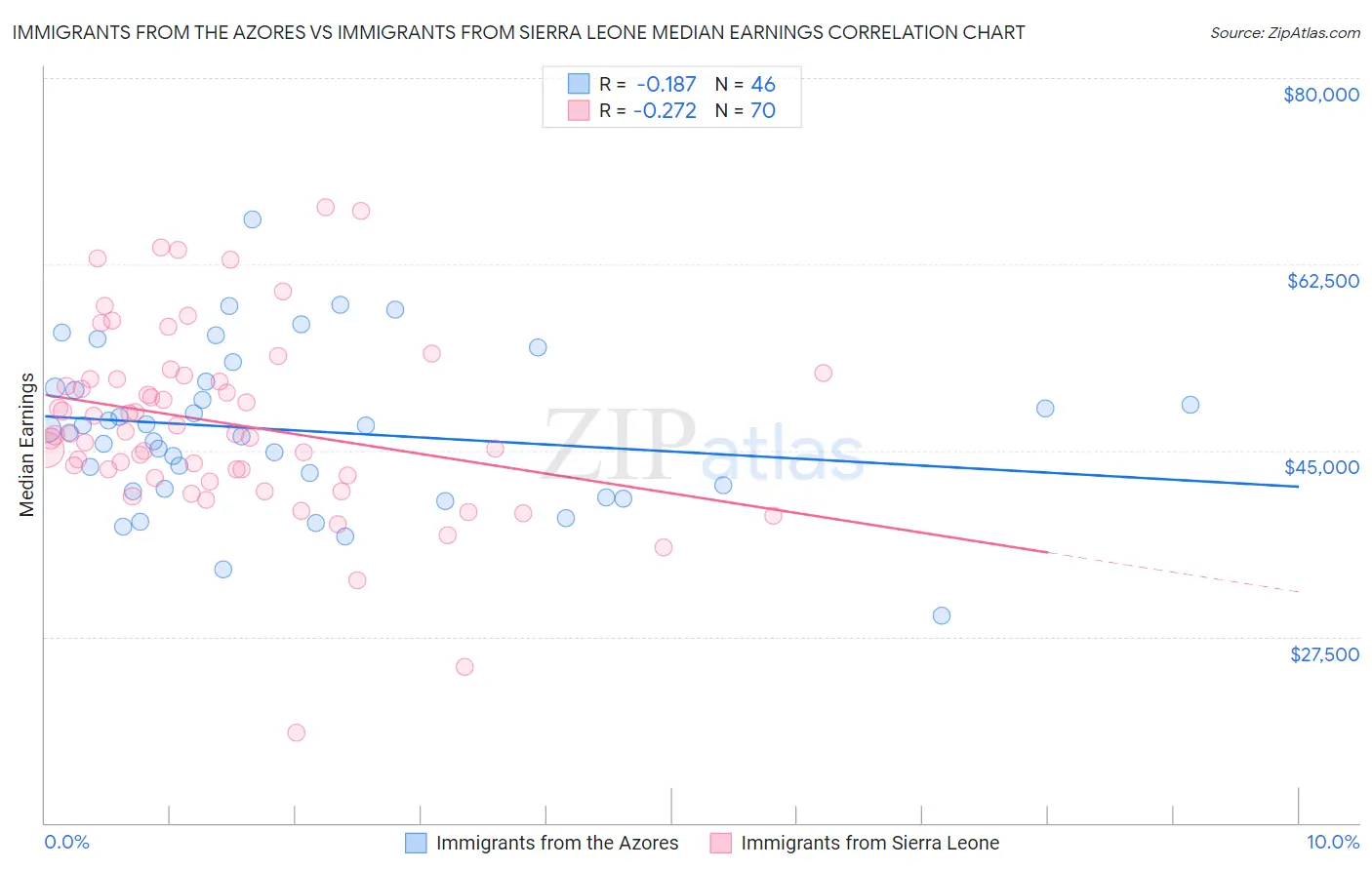 Immigrants from the Azores vs Immigrants from Sierra Leone Median Earnings