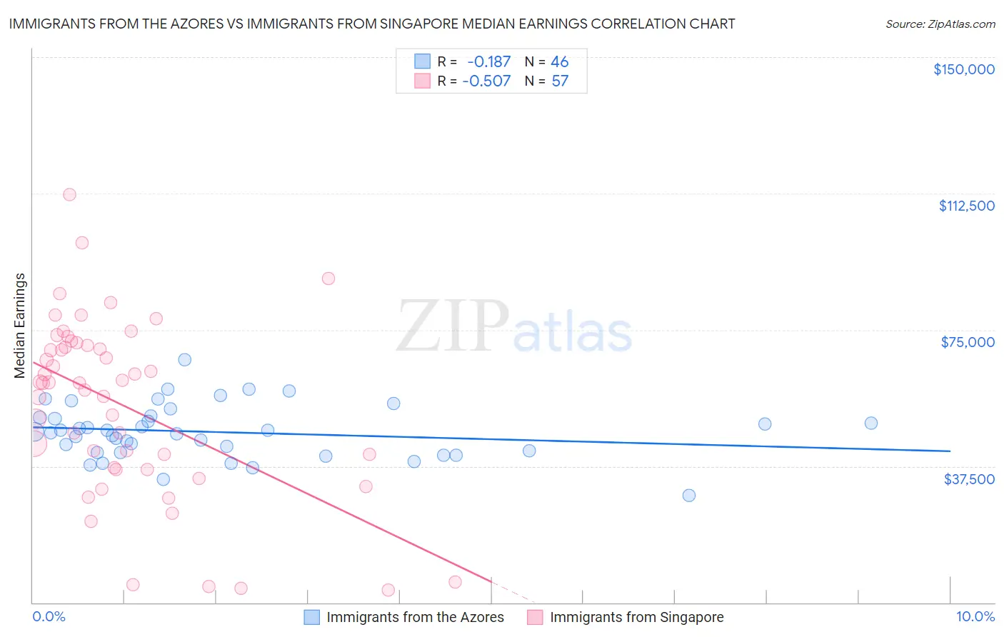 Immigrants from the Azores vs Immigrants from Singapore Median Earnings