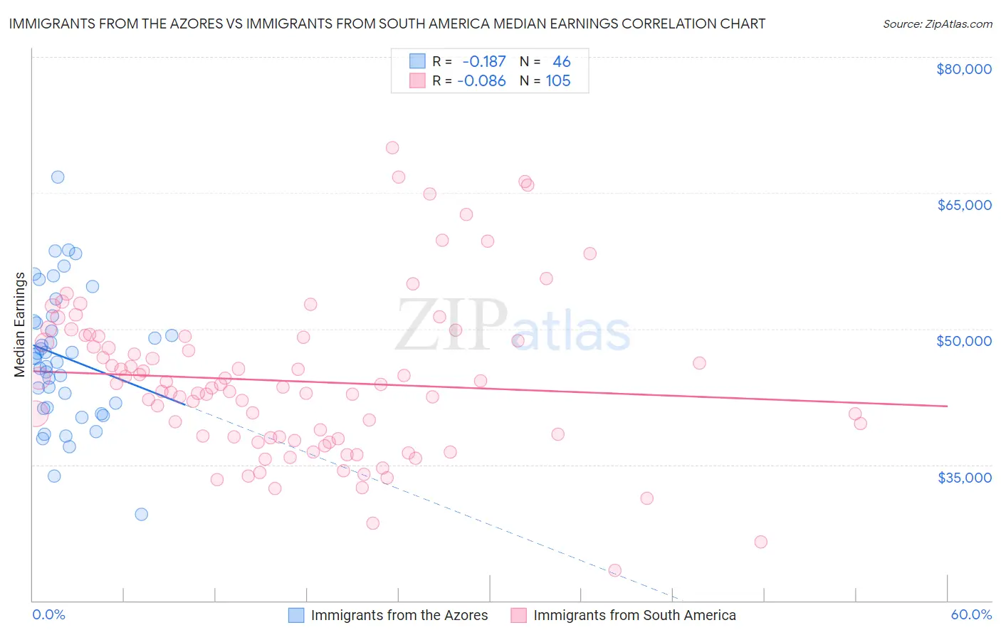 Immigrants from the Azores vs Immigrants from South America Median Earnings