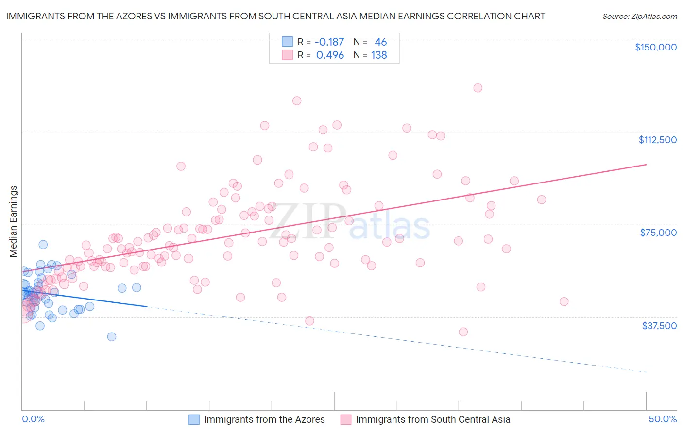 Immigrants from the Azores vs Immigrants from South Central Asia Median Earnings