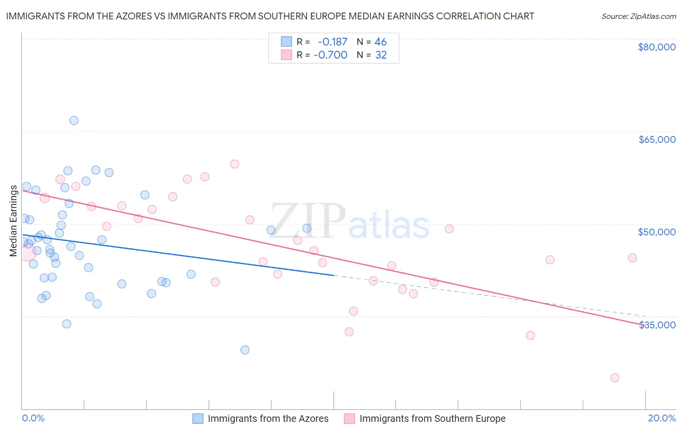 Immigrants from the Azores vs Immigrants from Southern Europe Median Earnings