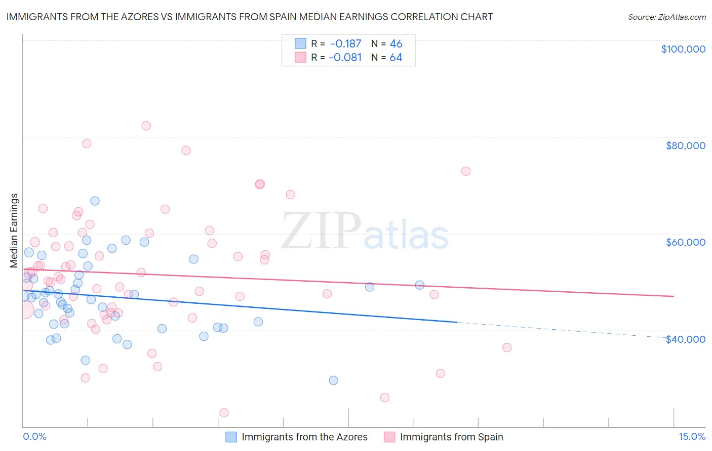 Immigrants from the Azores vs Immigrants from Spain Median Earnings