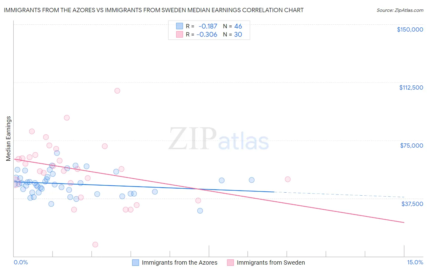 Immigrants from the Azores vs Immigrants from Sweden Median Earnings