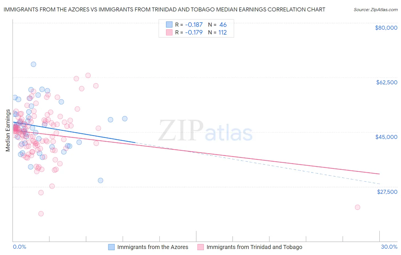 Immigrants from the Azores vs Immigrants from Trinidad and Tobago Median Earnings