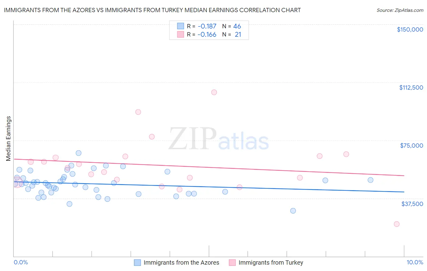 Immigrants from the Azores vs Immigrants from Turkey Median Earnings