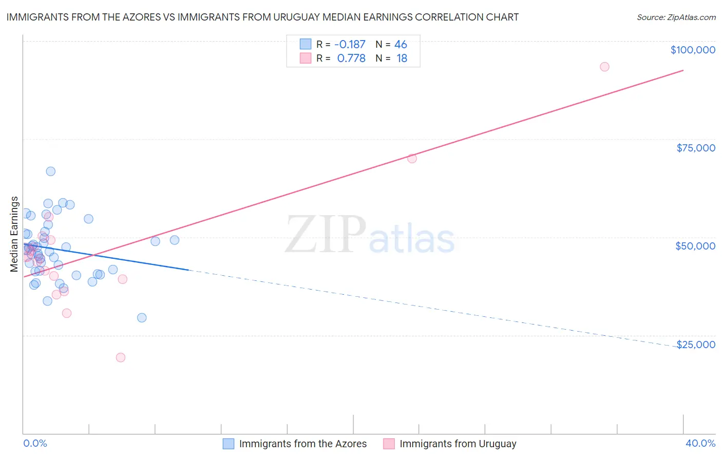 Immigrants from the Azores vs Immigrants from Uruguay Median Earnings