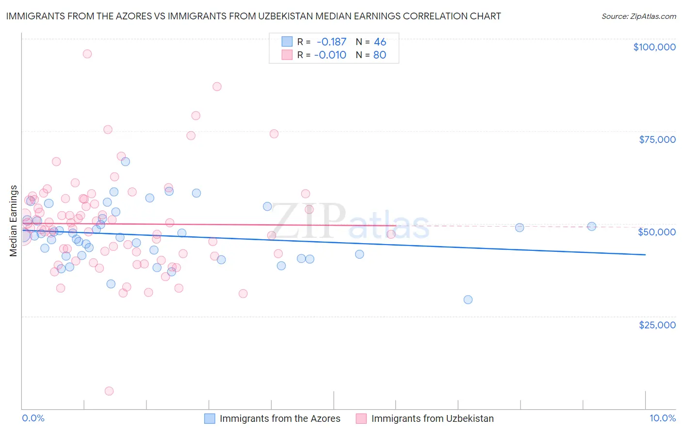 Immigrants from the Azores vs Immigrants from Uzbekistan Median Earnings