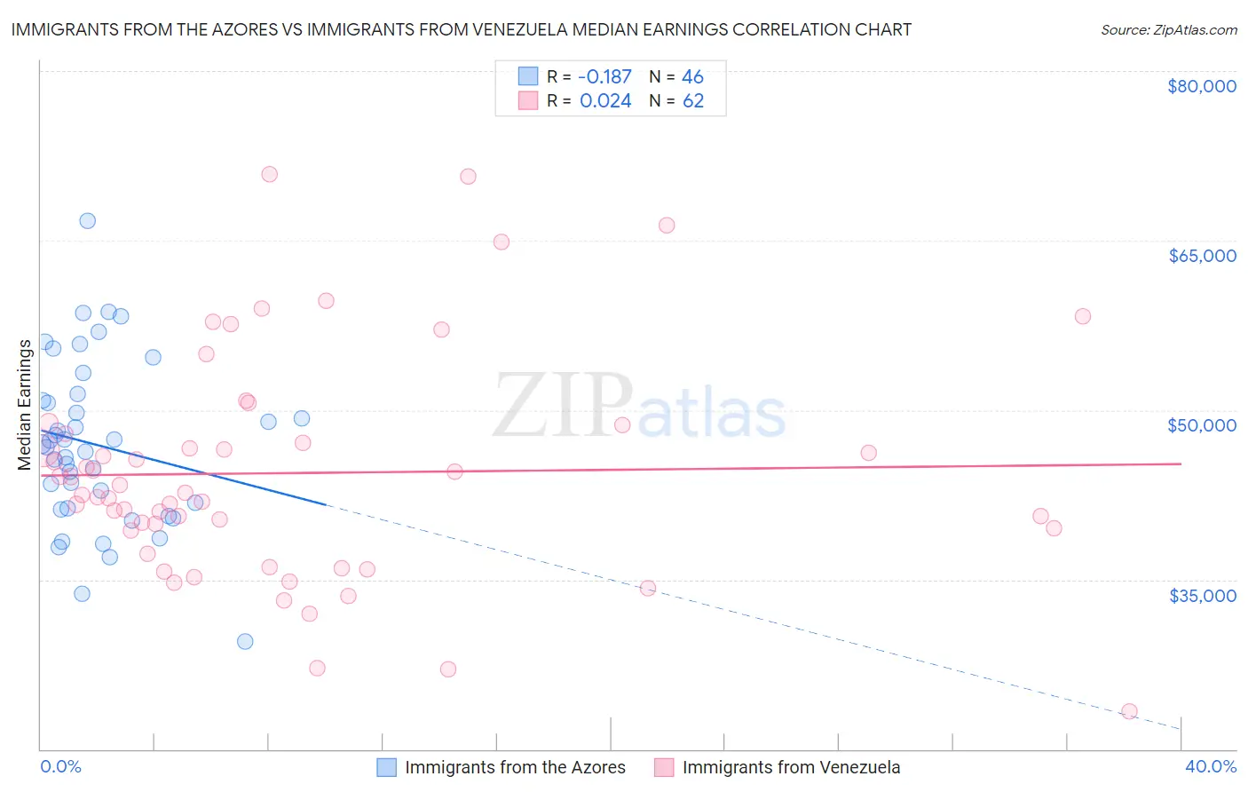 Immigrants from the Azores vs Immigrants from Venezuela Median Earnings