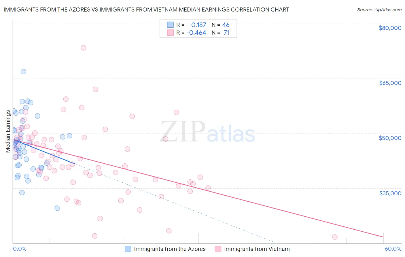 Immigrants from the Azores vs Immigrants from Vietnam Median Earnings