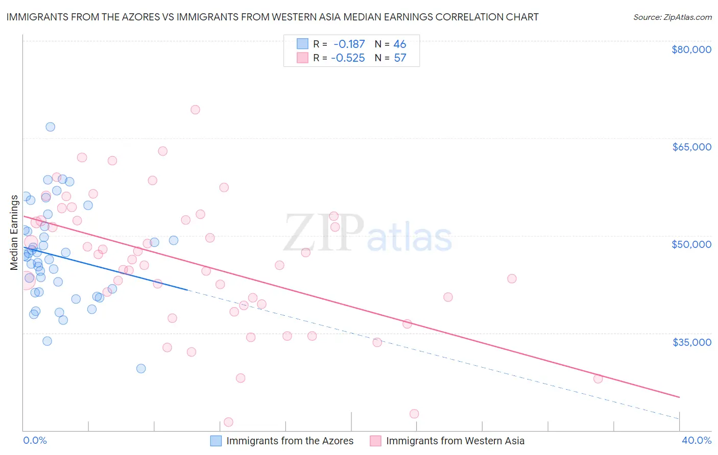 Immigrants from the Azores vs Immigrants from Western Asia Median Earnings