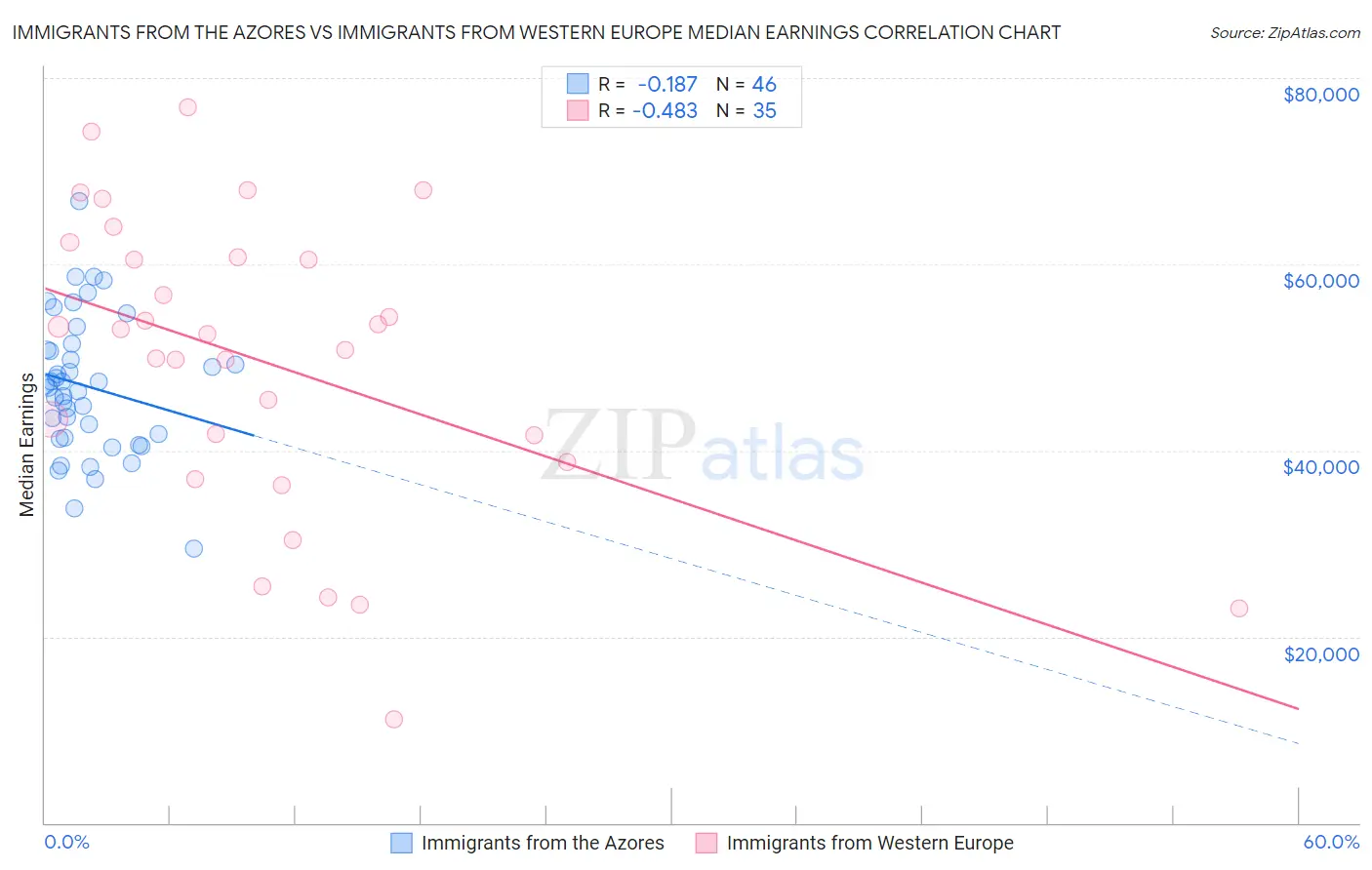 Immigrants from the Azores vs Immigrants from Western Europe Median Earnings