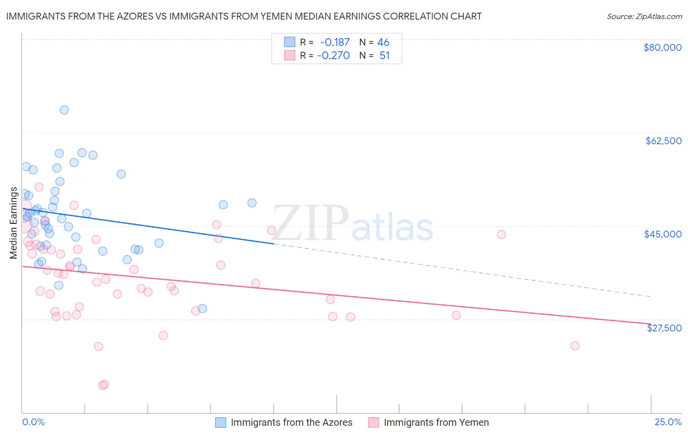 Immigrants from the Azores vs Immigrants from Yemen Median Earnings