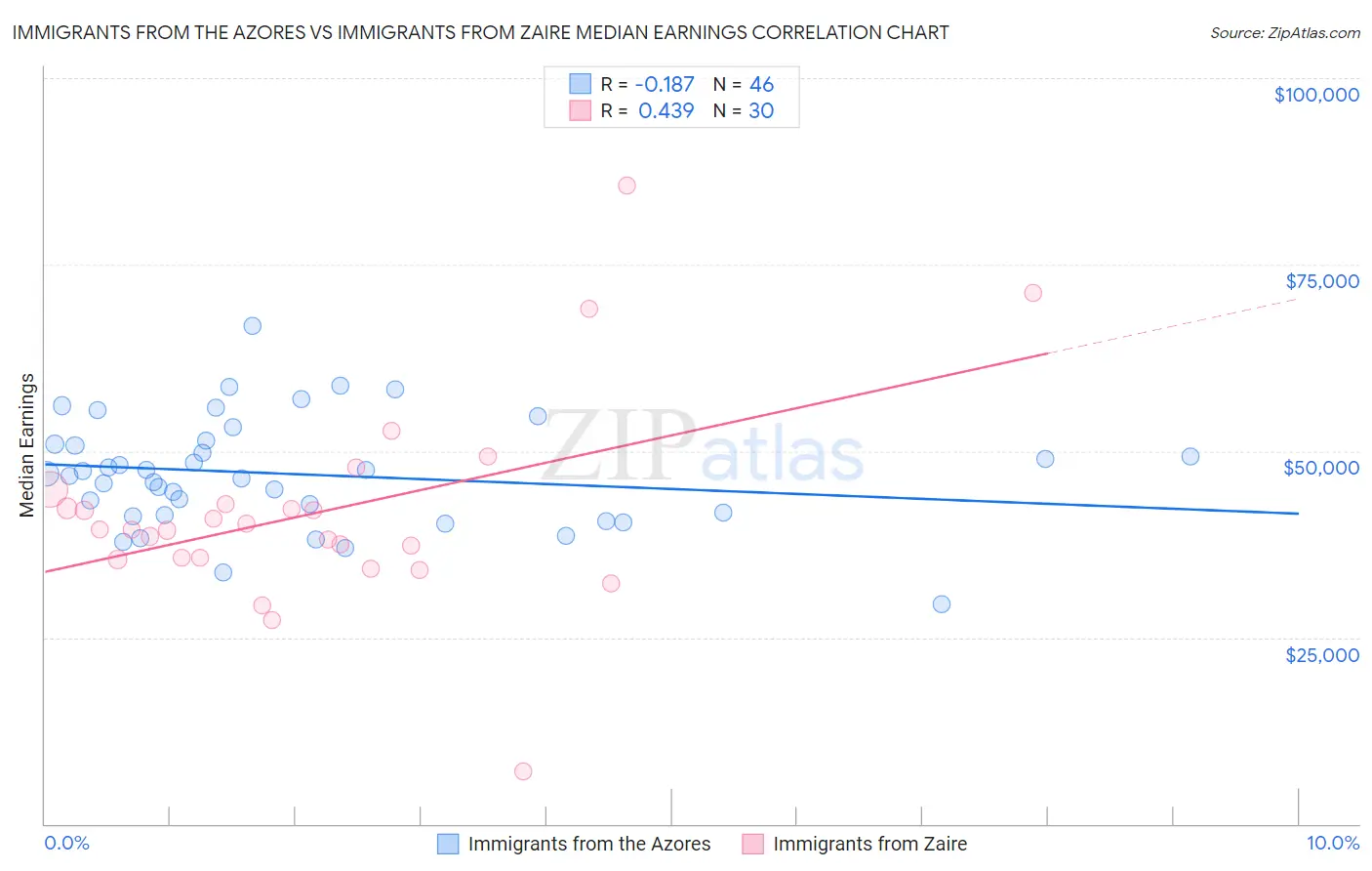Immigrants from the Azores vs Immigrants from Zaire Median Earnings