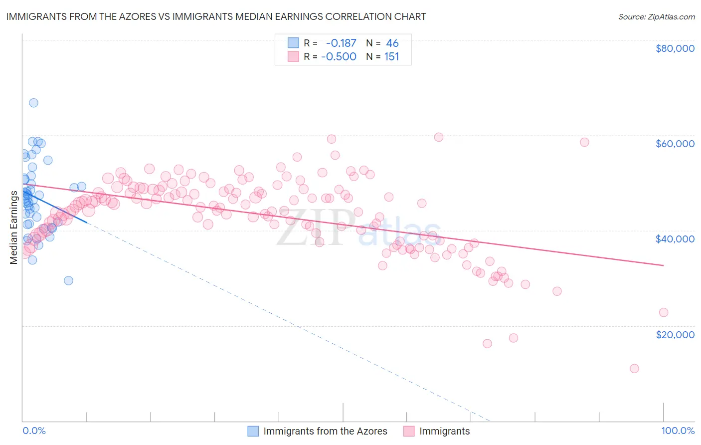 Immigrants from the Azores vs Immigrants Median Earnings