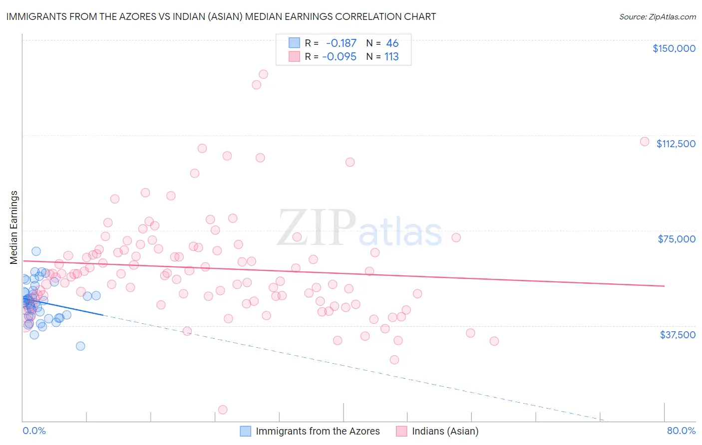 Immigrants from the Azores vs Indian (Asian) Median Earnings