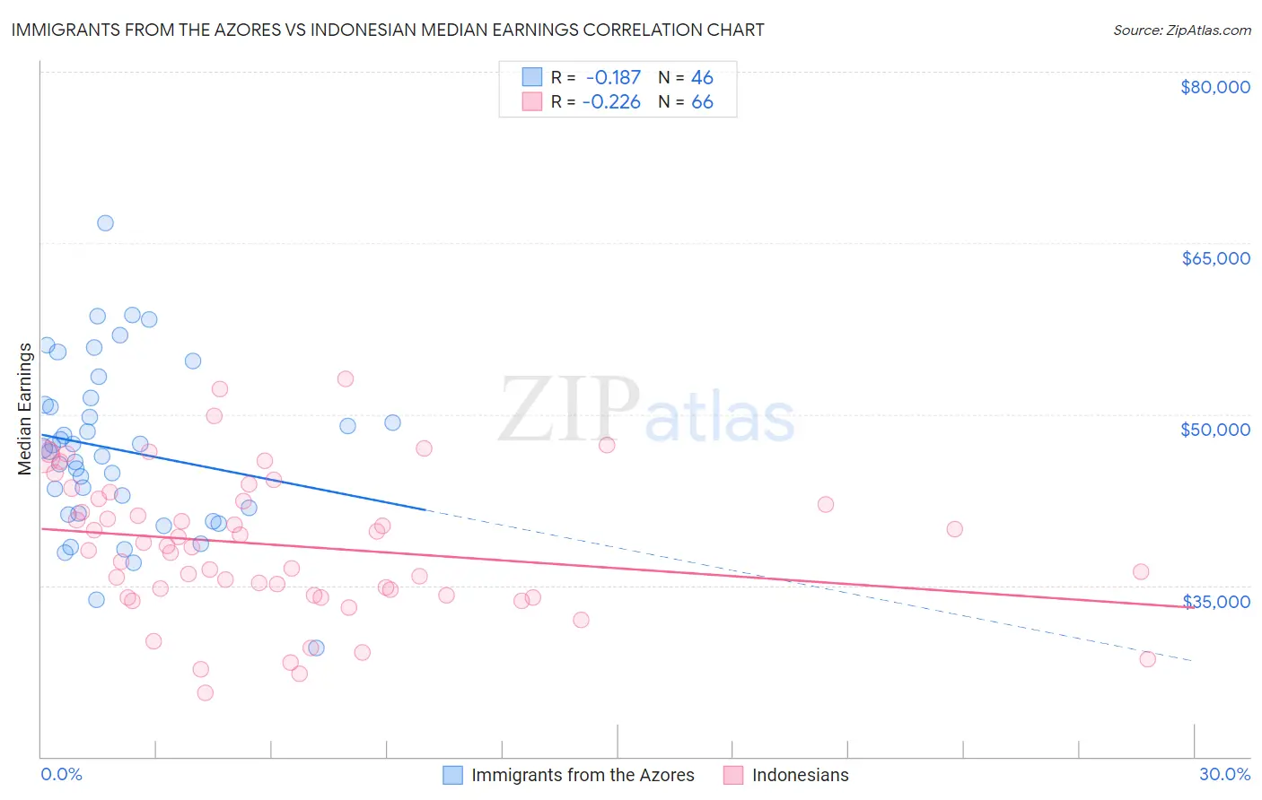 Immigrants from the Azores vs Indonesian Median Earnings
