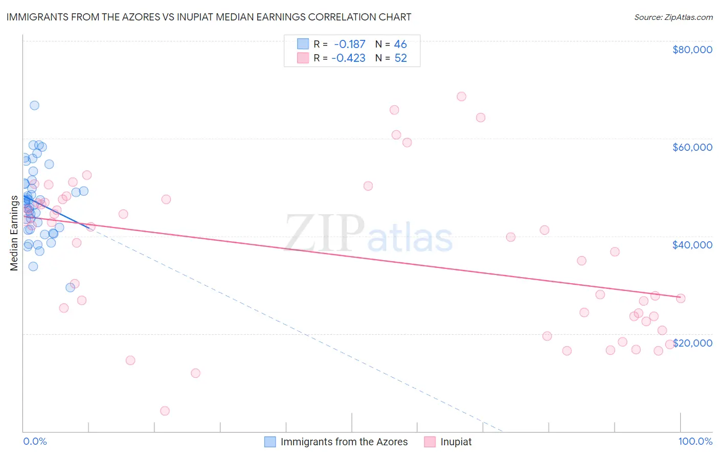 Immigrants from the Azores vs Inupiat Median Earnings