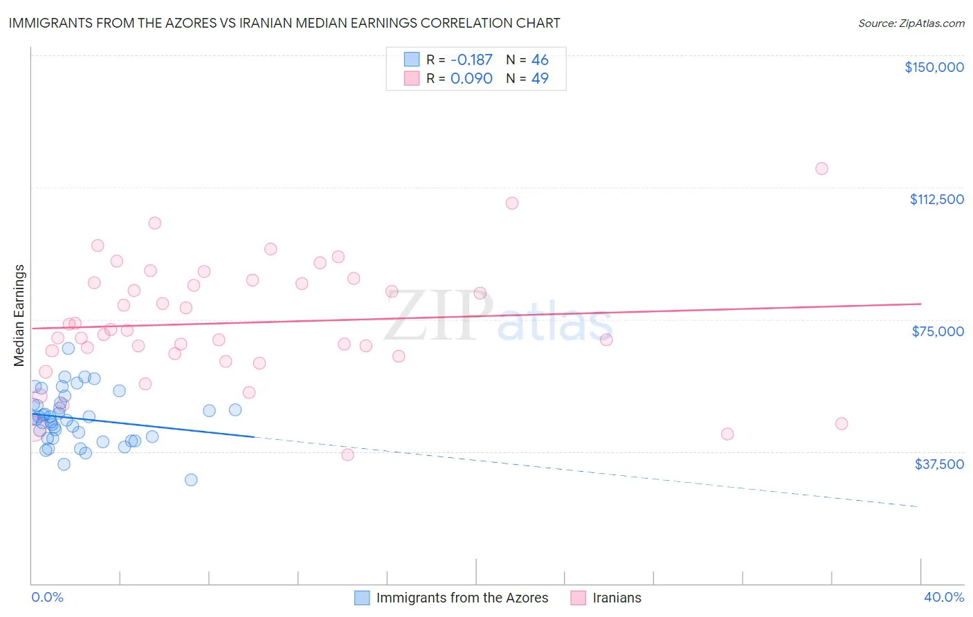 Immigrants from the Azores vs Iranian Median Earnings