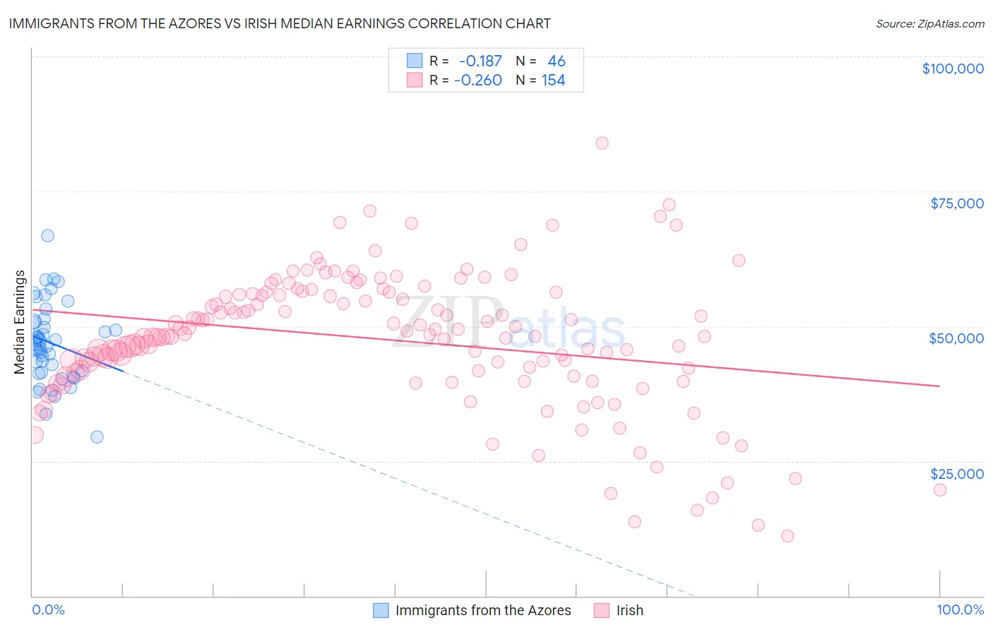 Immigrants from the Azores vs Irish Median Earnings