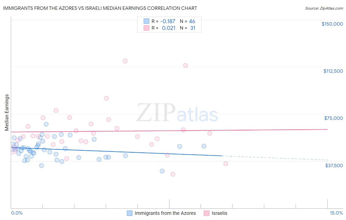 Immigrants from the Azores vs Israeli Median Earnings