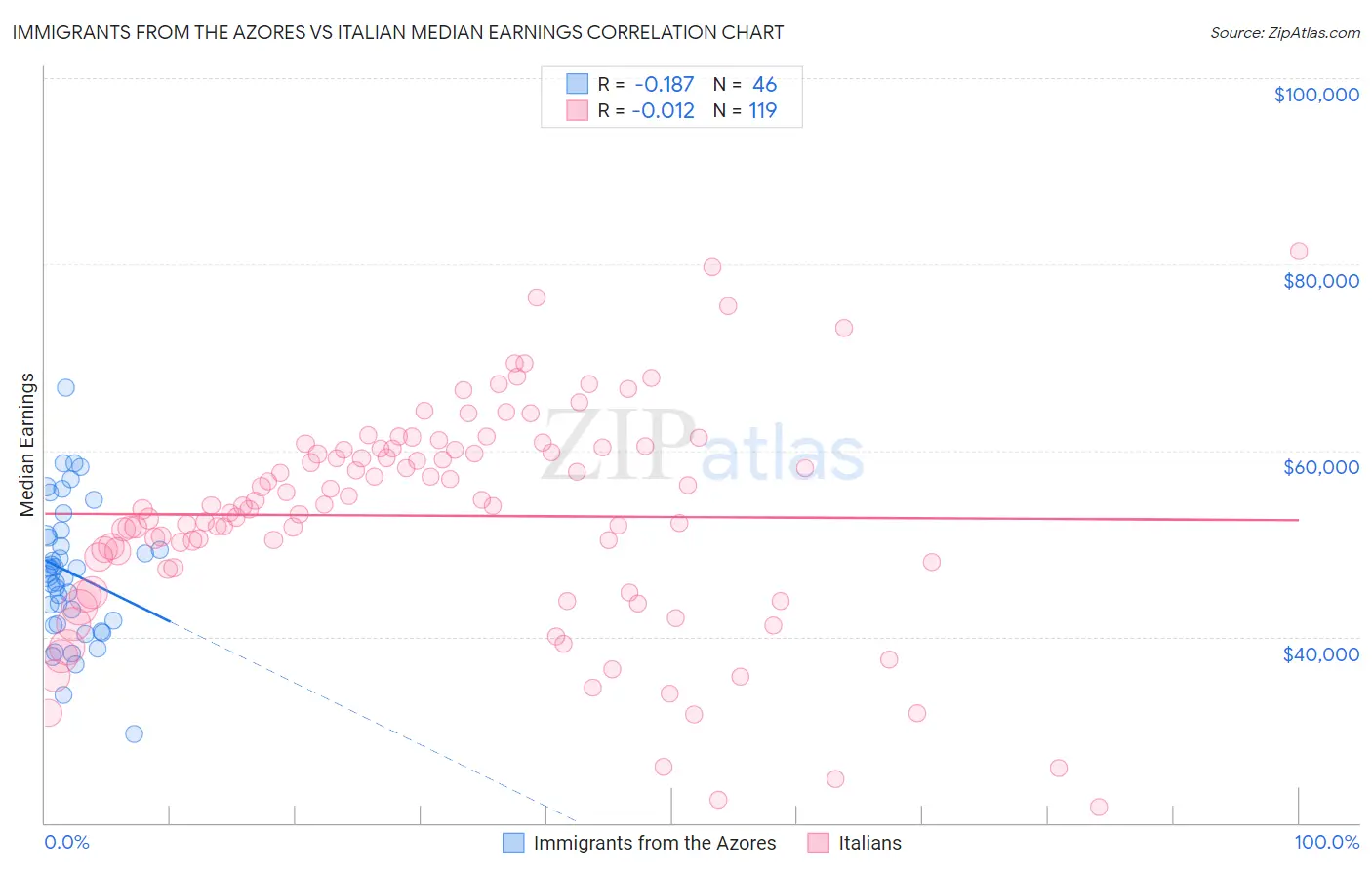 Immigrants from the Azores vs Italian Median Earnings