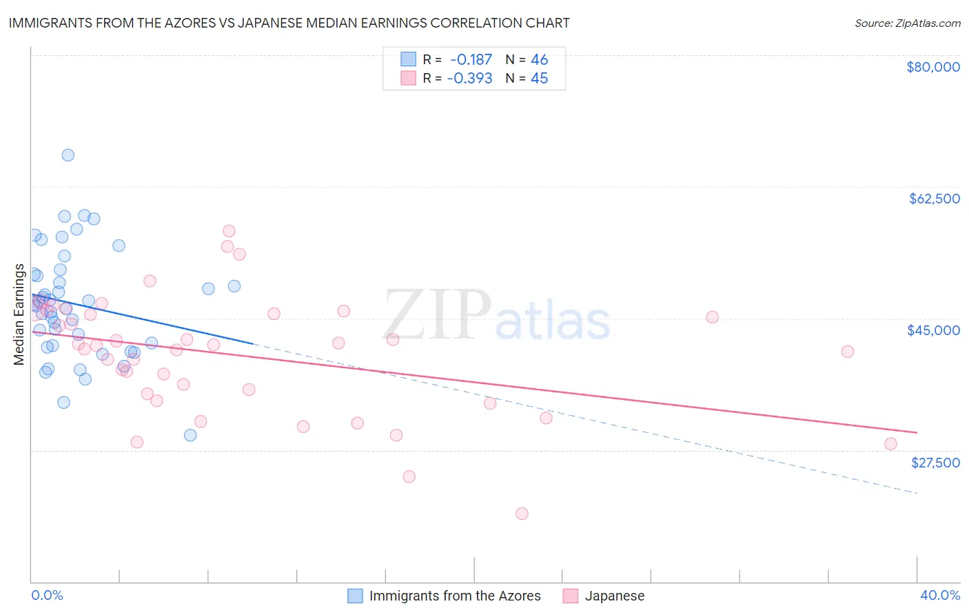 Immigrants from the Azores vs Japanese Median Earnings
