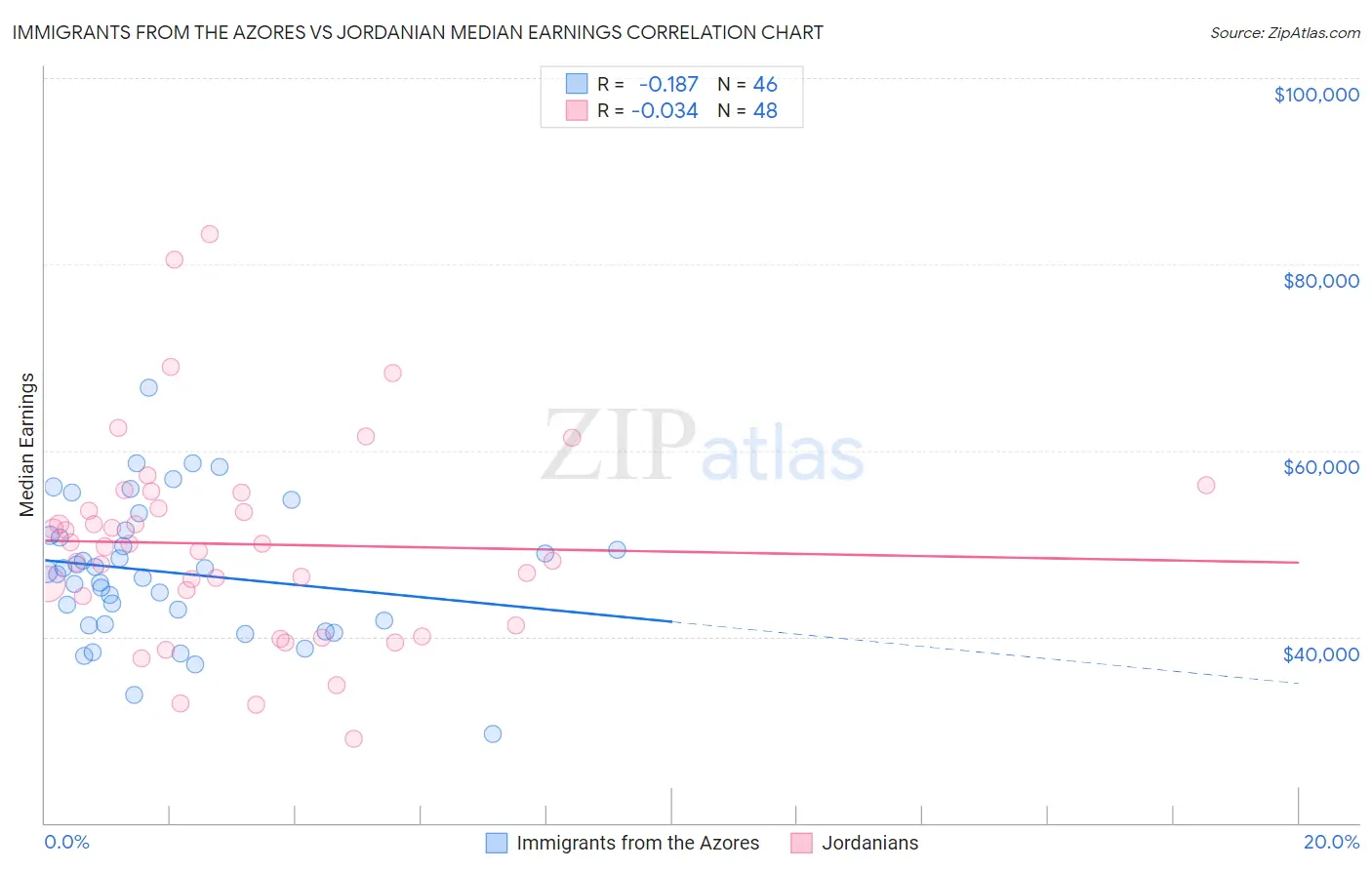 Immigrants from the Azores vs Jordanian Median Earnings