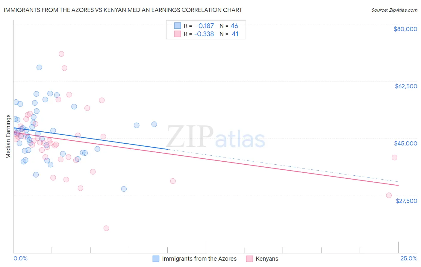 Immigrants from the Azores vs Kenyan Median Earnings