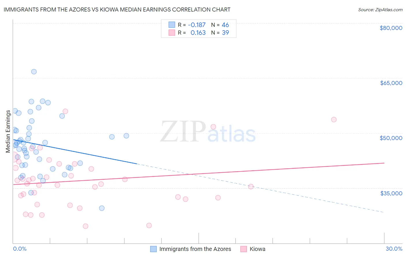 Immigrants from the Azores vs Kiowa Median Earnings
