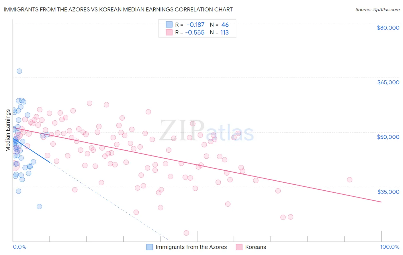 Immigrants from the Azores vs Korean Median Earnings