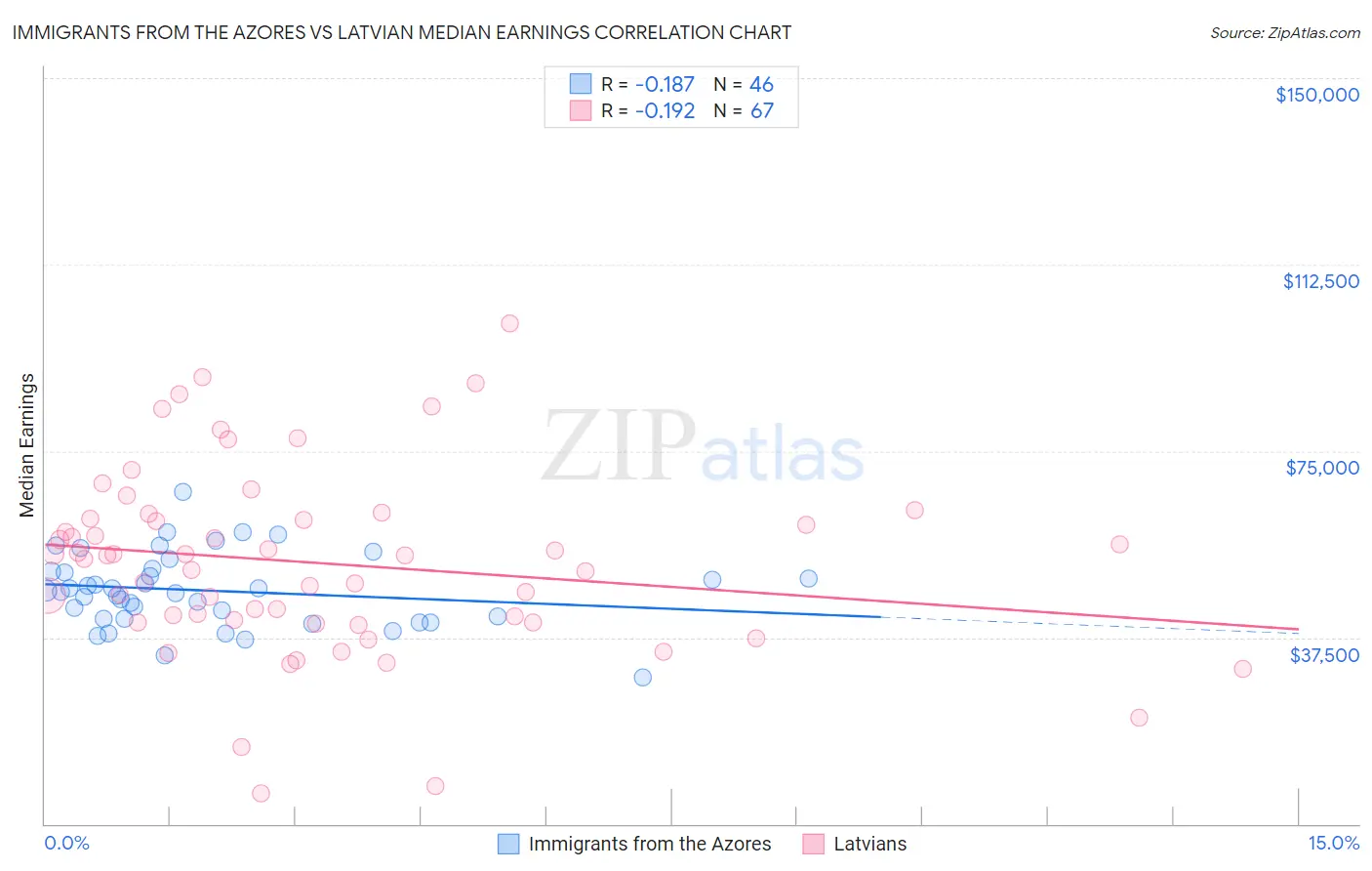 Immigrants from the Azores vs Latvian Median Earnings