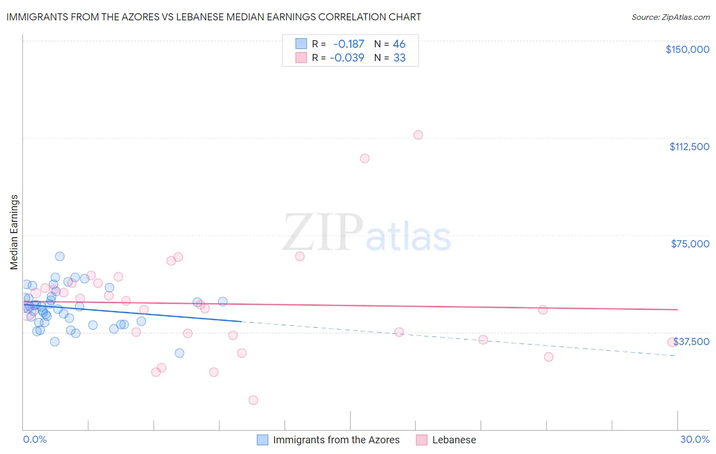 Immigrants from the Azores vs Lebanese Median Earnings