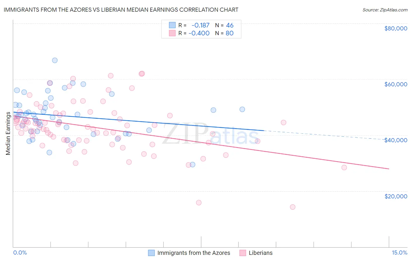 Immigrants from the Azores vs Liberian Median Earnings