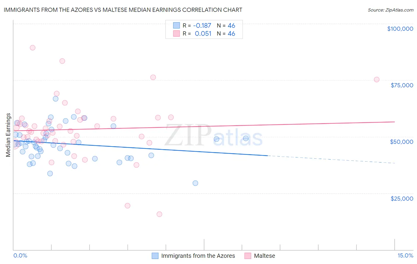 Immigrants from the Azores vs Maltese Median Earnings