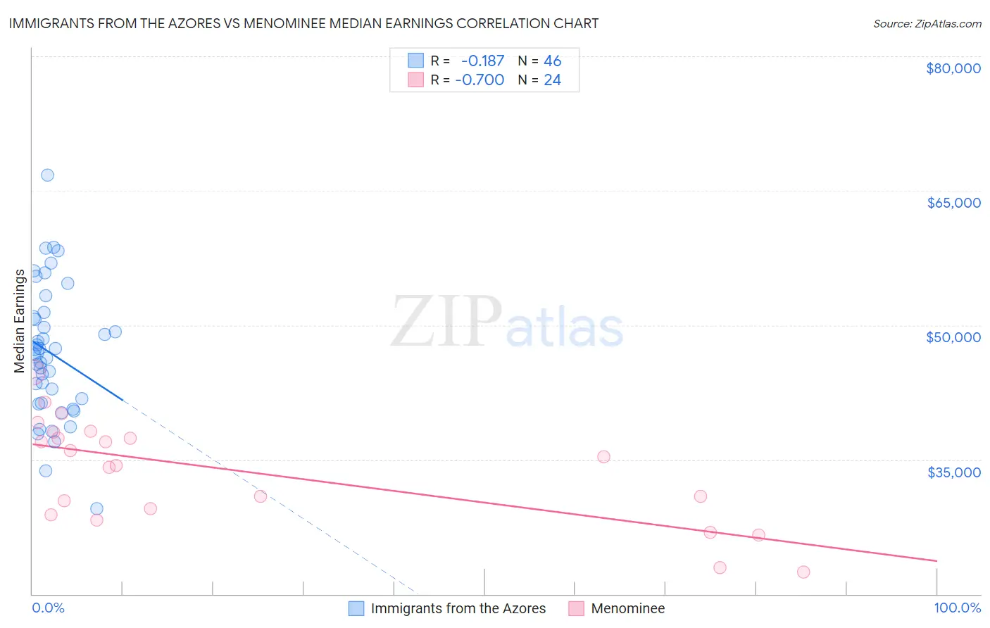 Immigrants from the Azores vs Menominee Median Earnings