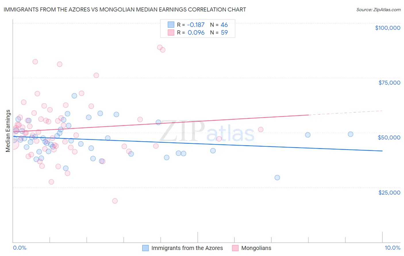 Immigrants from the Azores vs Mongolian Median Earnings