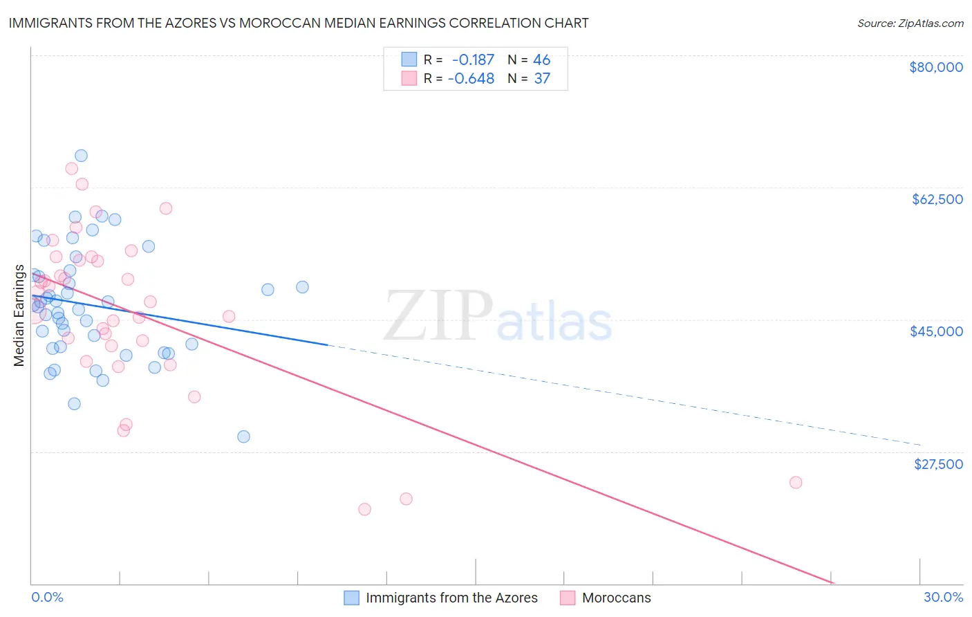 Immigrants from the Azores vs Moroccan Median Earnings