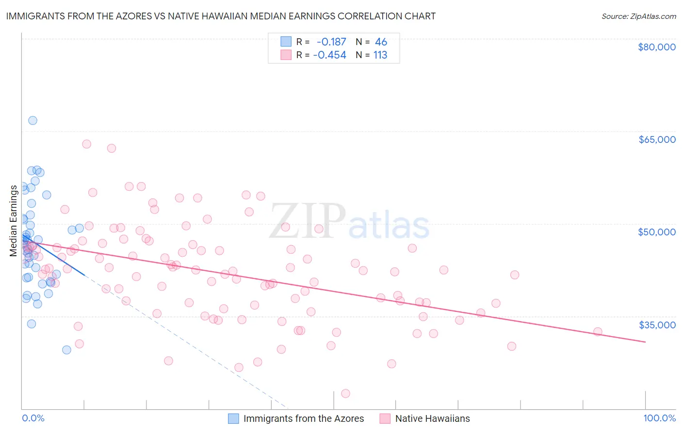 Immigrants from the Azores vs Native Hawaiian Median Earnings