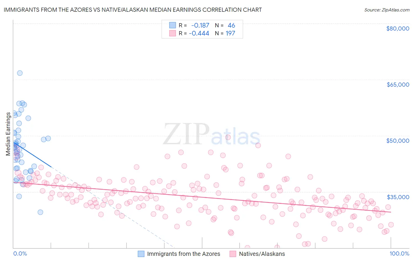 Immigrants from the Azores vs Native/Alaskan Median Earnings