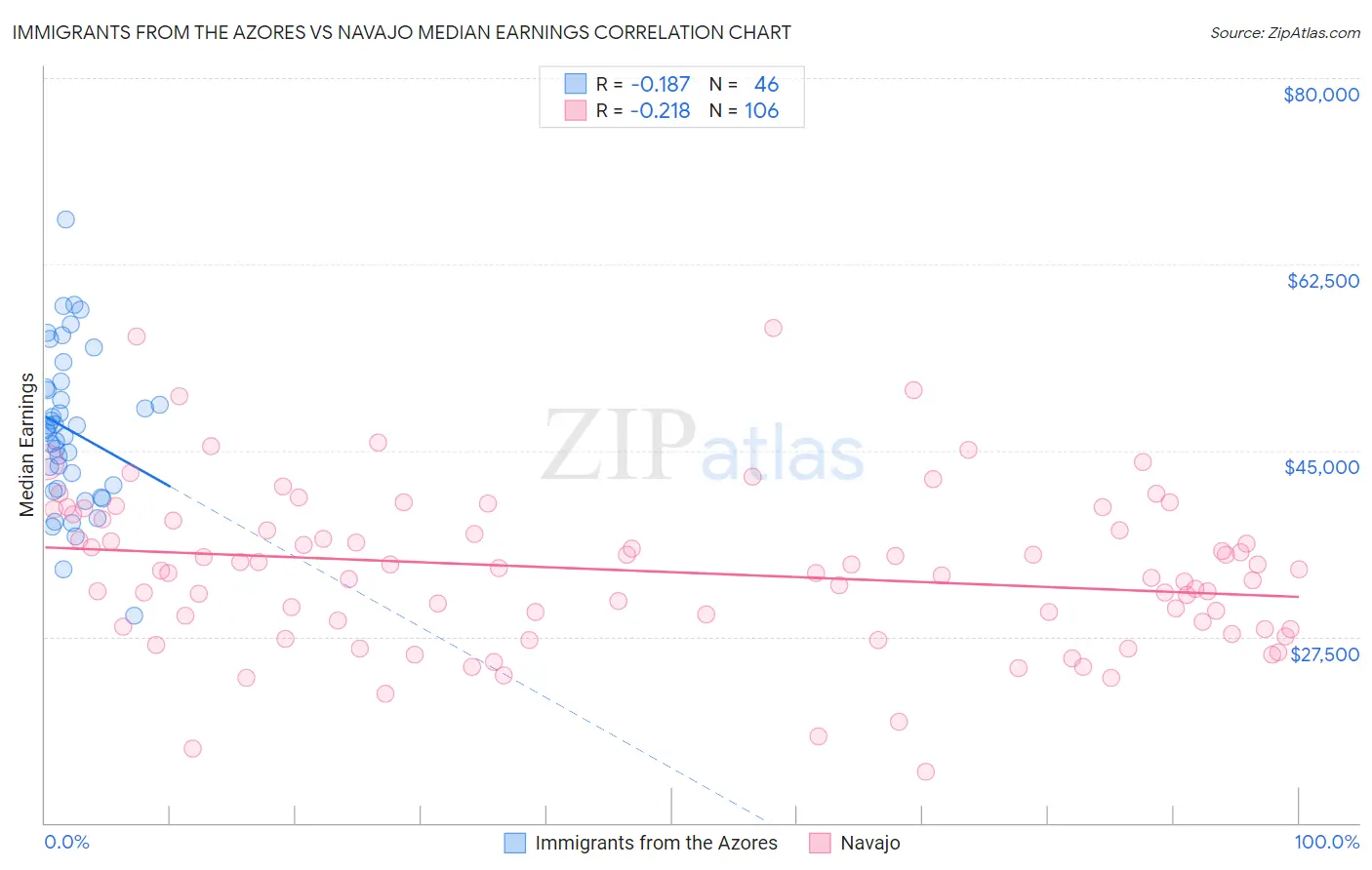 Immigrants from the Azores vs Navajo Median Earnings