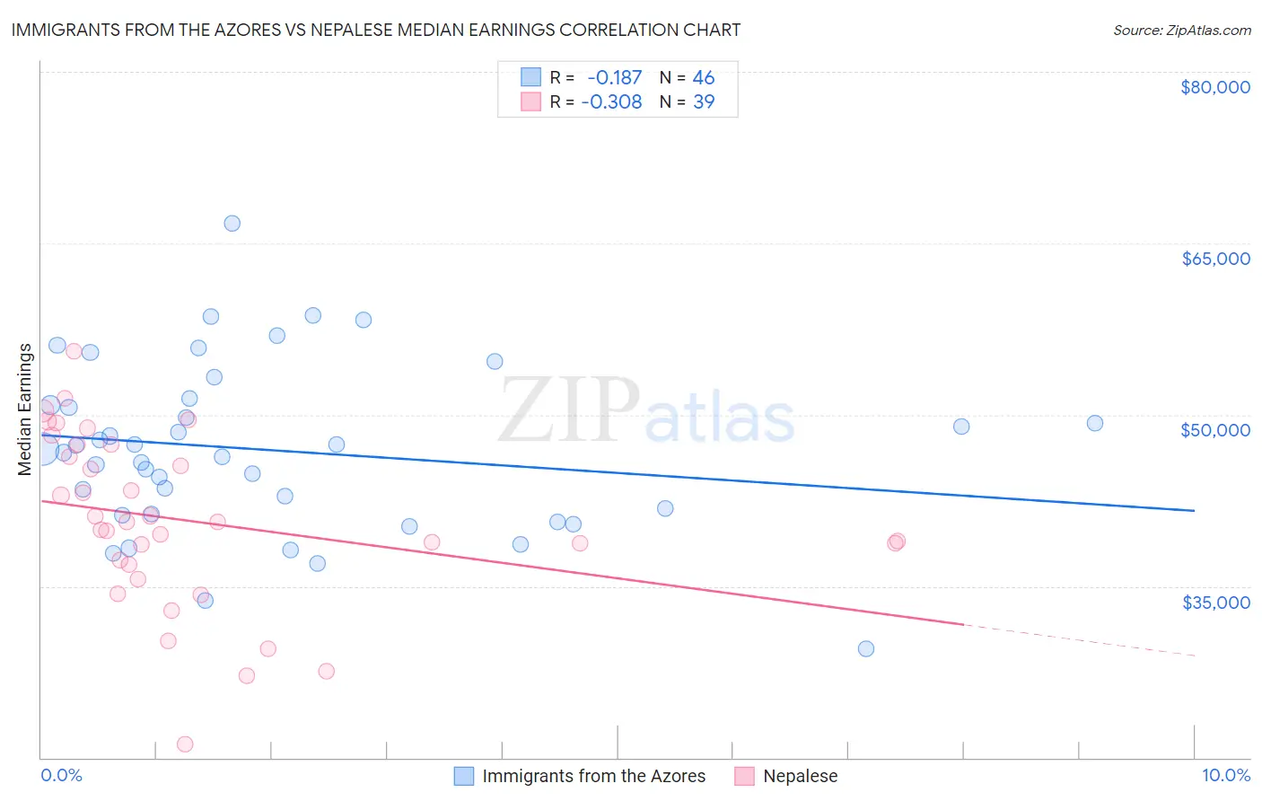 Immigrants from the Azores vs Nepalese Median Earnings