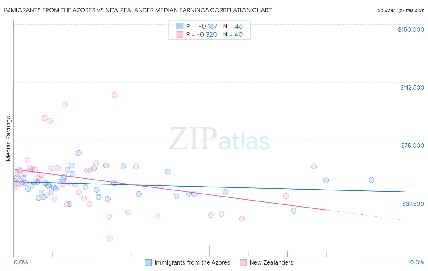 Immigrants from the Azores vs New Zealander Median Earnings