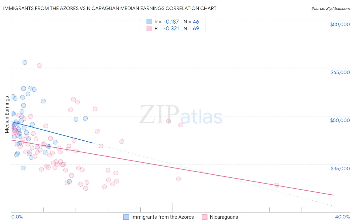 Immigrants from the Azores vs Nicaraguan Median Earnings