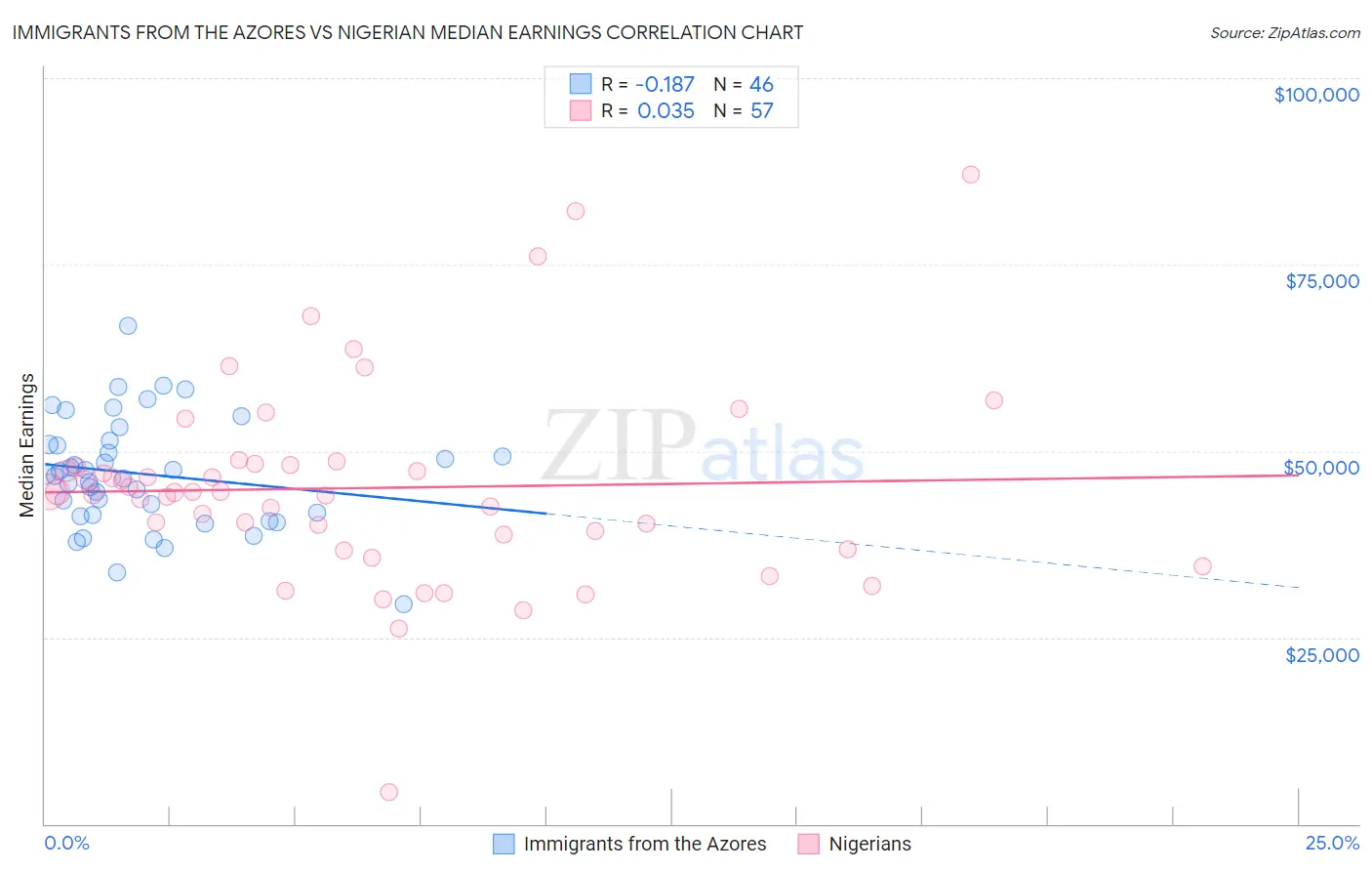 Immigrants from the Azores vs Nigerian Median Earnings