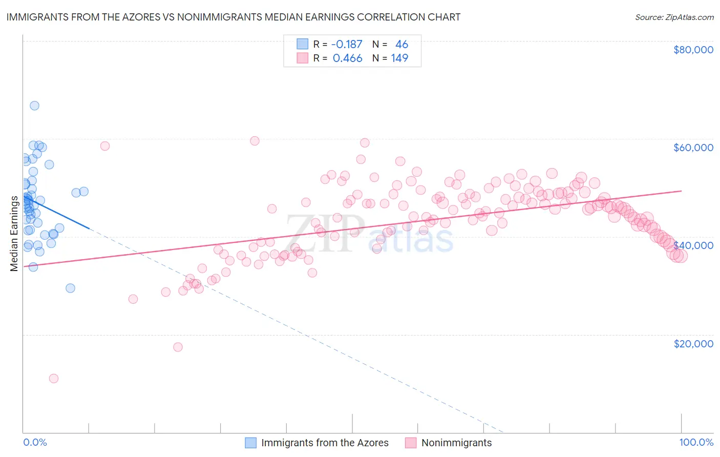 Immigrants from the Azores vs Nonimmigrants Median Earnings
