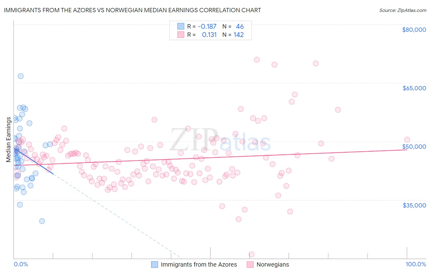 Immigrants from the Azores vs Norwegian Median Earnings