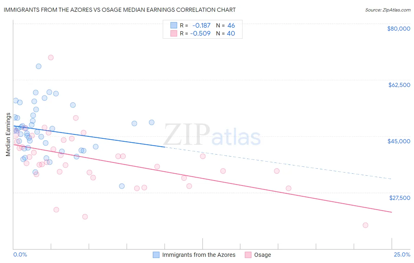 Immigrants from the Azores vs Osage Median Earnings